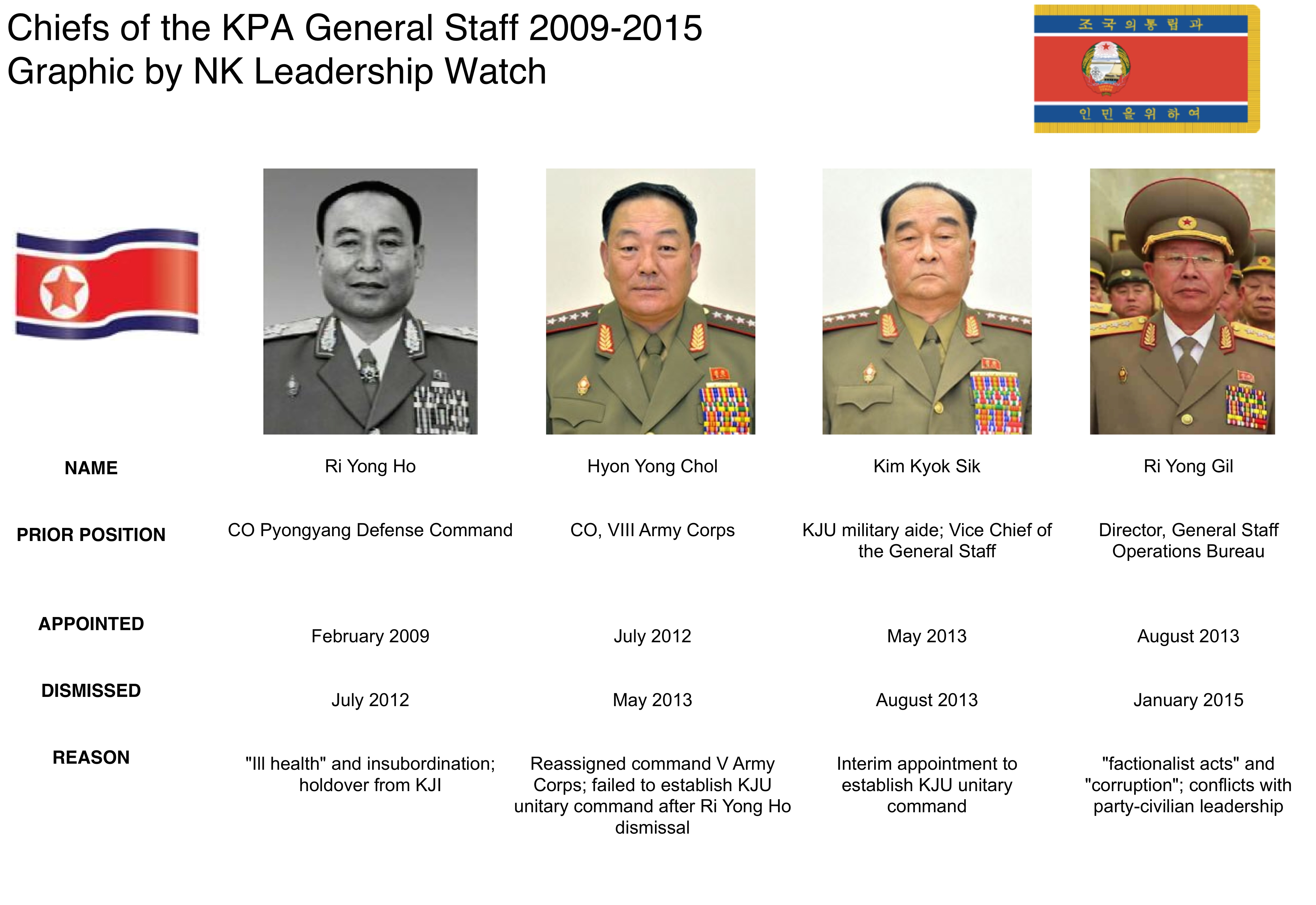 The Fall Of Ri Yong Gil North Korea Leadership Watch