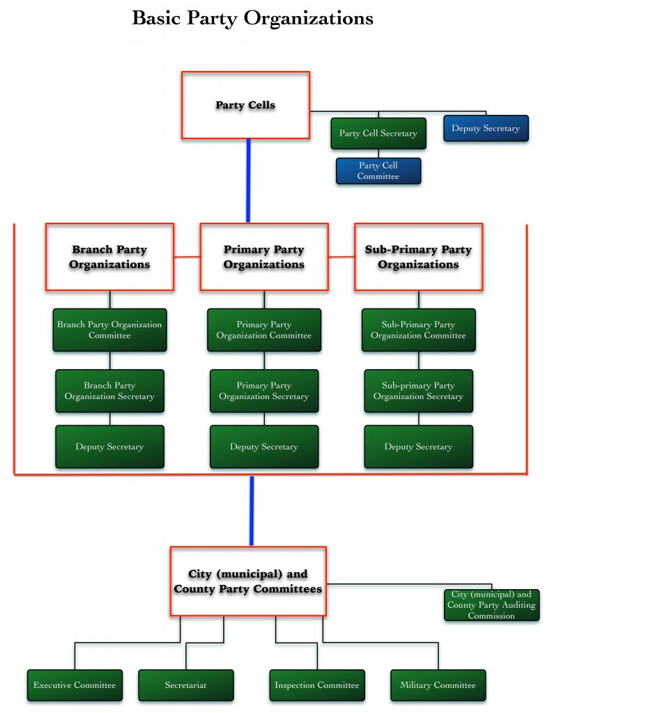 Basic Party Organizations | North Korea Leadership Watch